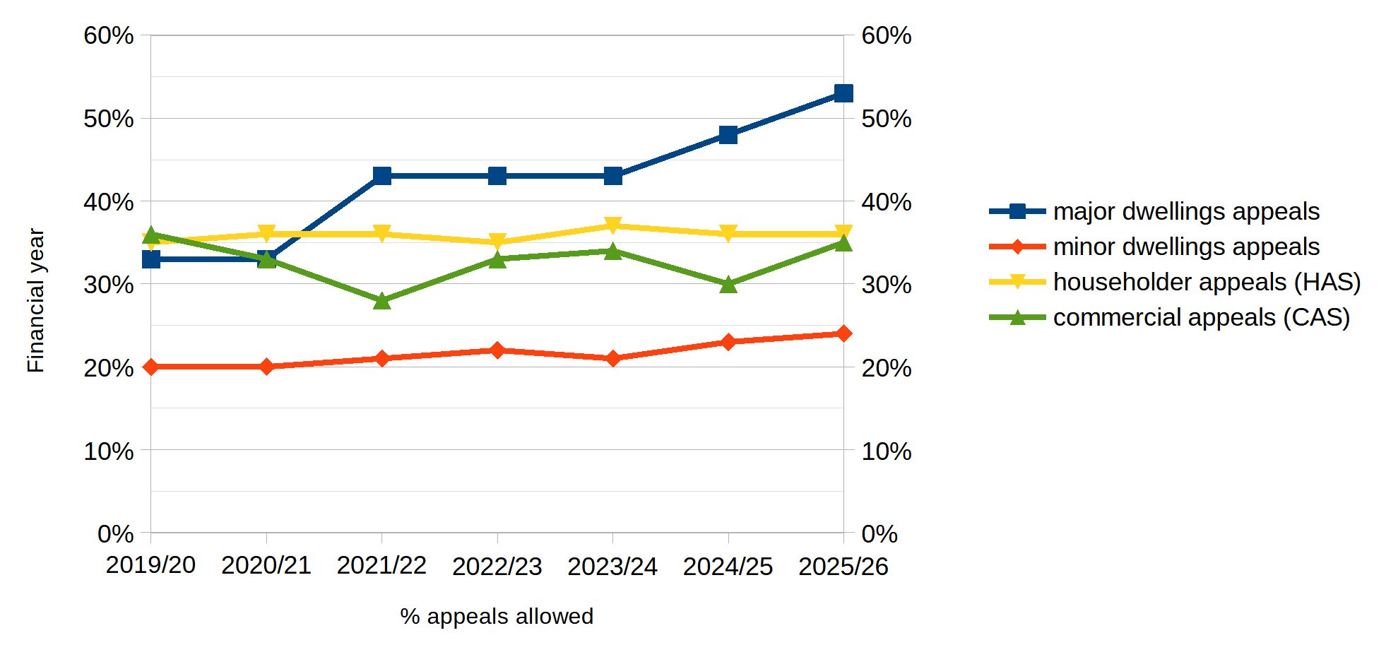graph showing appeal success by type of development