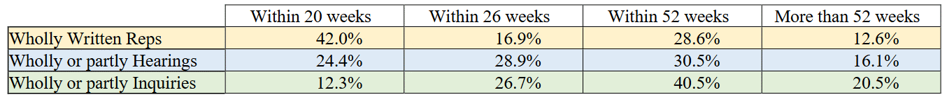 table showing percentage appeals determined within 20, 26, 52, 52+ weeks