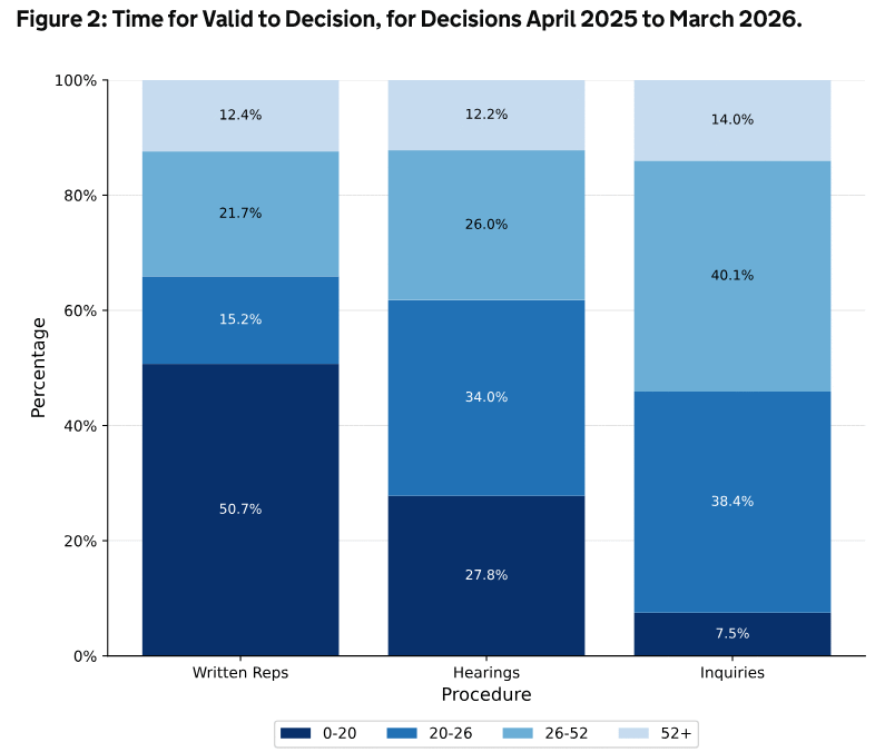 graph showing percentage appeals decided in under 20 weeks, 20-26 weeks, 26-52 weeks, and 52 weeks plus