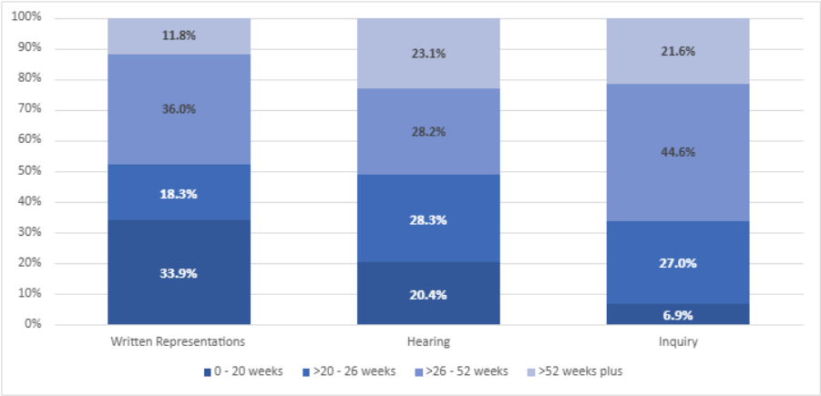 graph showing percentage appeals decided in under 20 weeks, 20-26 weeks, 26-52 weeks, and 52 weeks plus