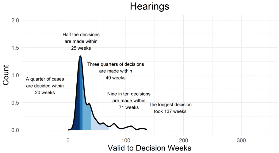 graph showing spread of timescales for appeal Decisions by hearings