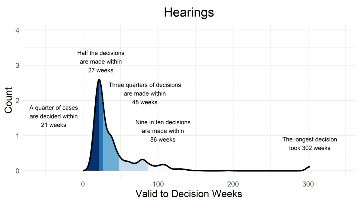 graph showing spread of timescales for appeal Decisions by hearings
