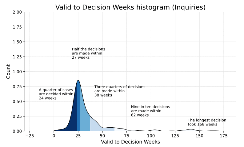 graph showing spread of timescales for appeal Decisions decided by Inquiries