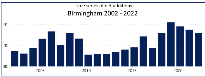 P31_Birmingham_net_additional_dwellings_graphv2.png