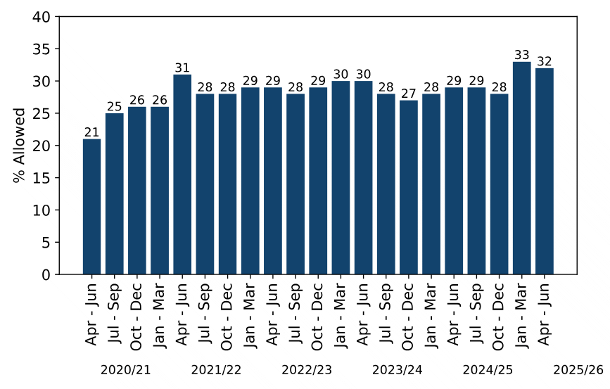 graph showing quarterly average appeal success rate 2020-2025