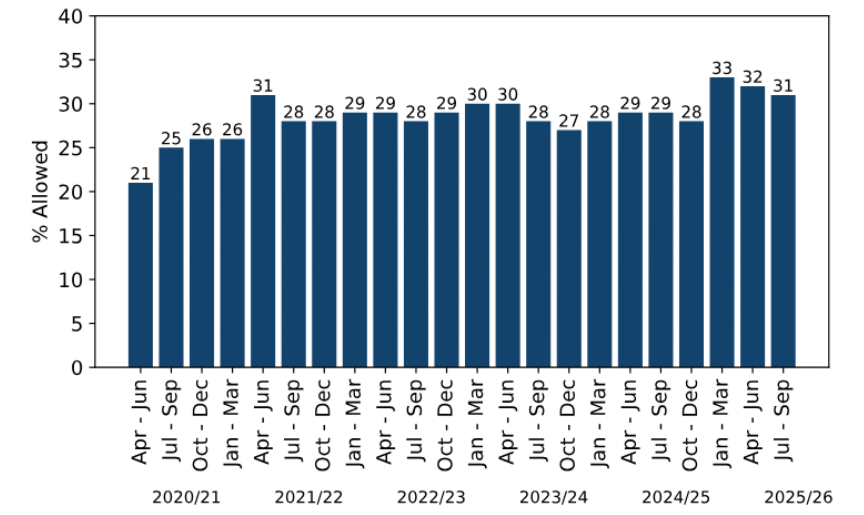 graph showing quarterly average appeal success rate 2020-2025