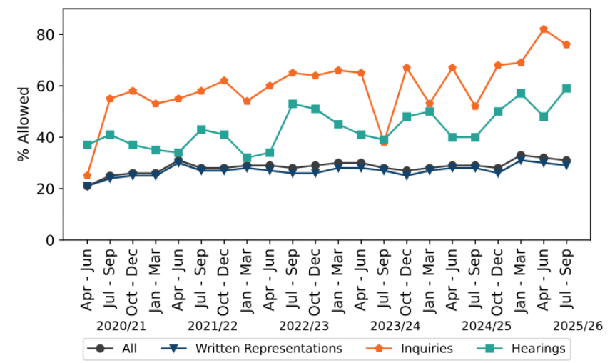 PINS_2026_Q2_appeal success by procedure.png PINS_2026_Q2_appeal success by procedure.png