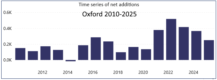 example graph showing time series of housing delivery